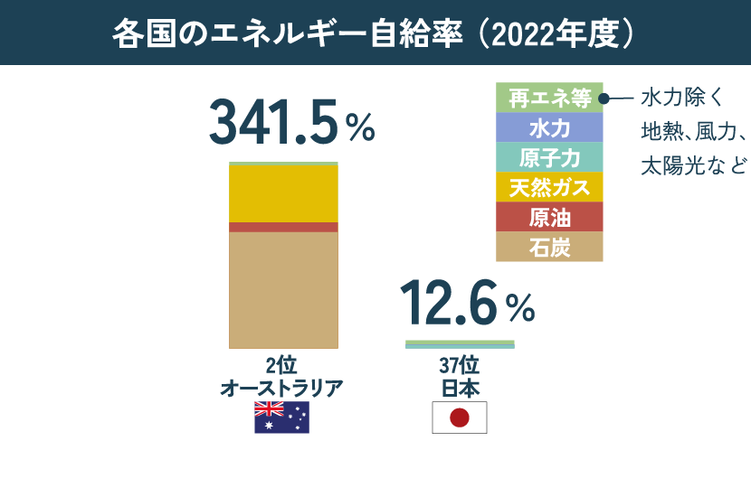 各国のエネルギー自給率（2022年度）