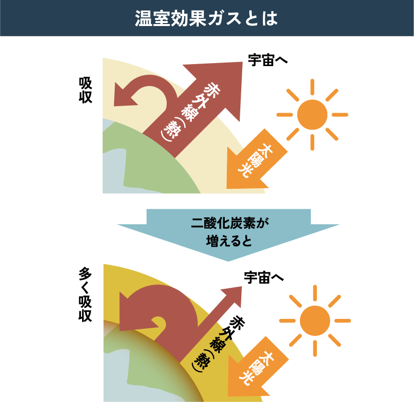 地球温暖化のしくみの図