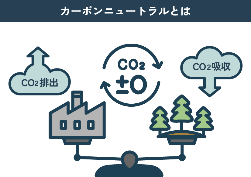 CO2排出量とCO2吸収量が均一になっている図