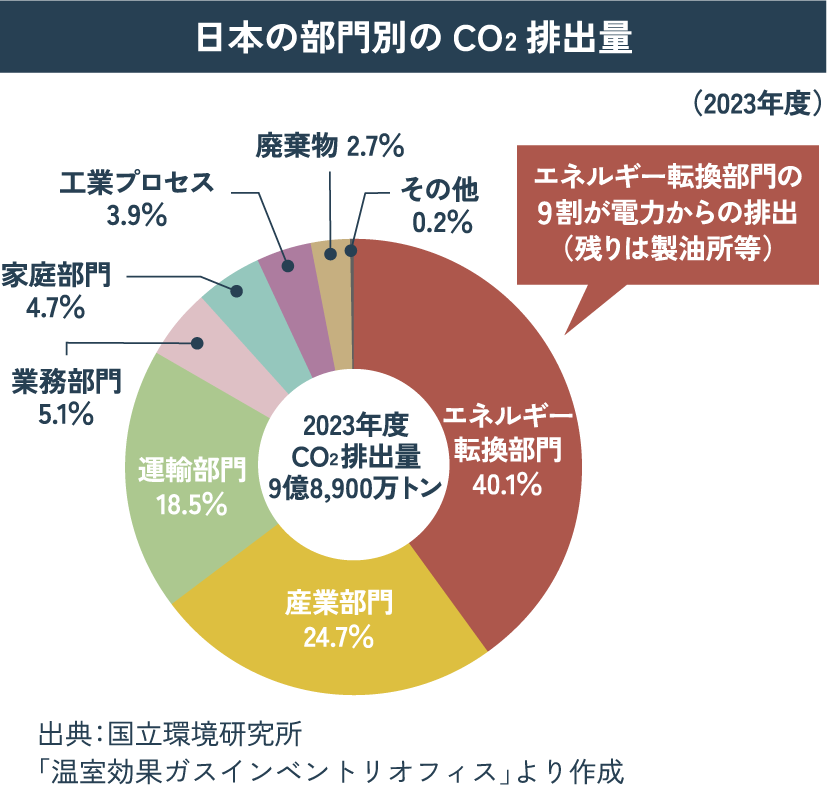 日本の部門別のCO2排出量についての図