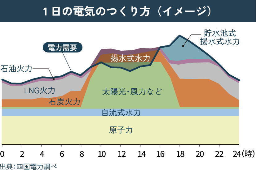 1日の電気のつくり方(イメージ)