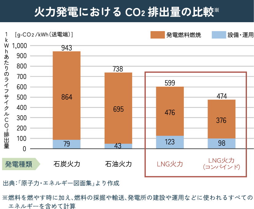 火力発電におけるCO2排出量の比較グラフ