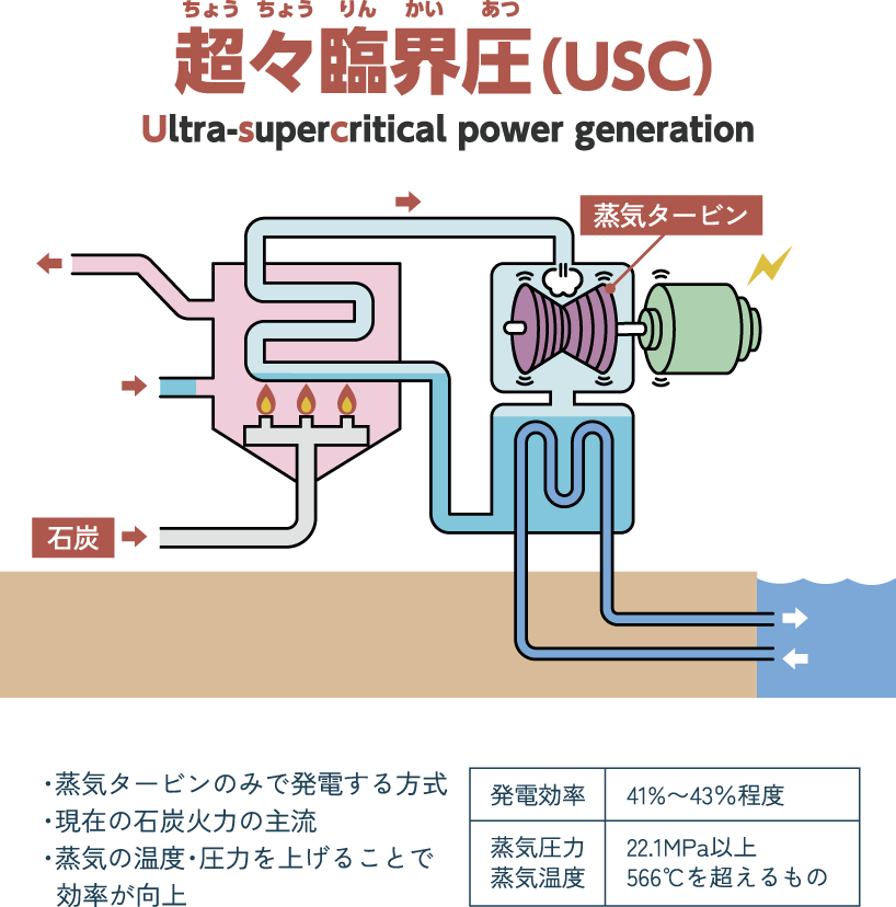 超々臨界圧(USC)イメージ図