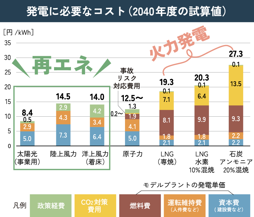 発電に必要なコスト（2040年度の試算値）の表
