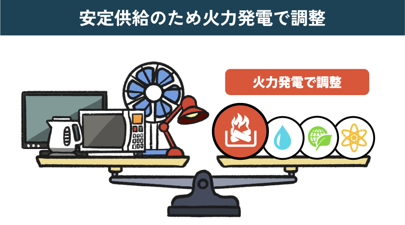 安定供給のため火力発電で調整