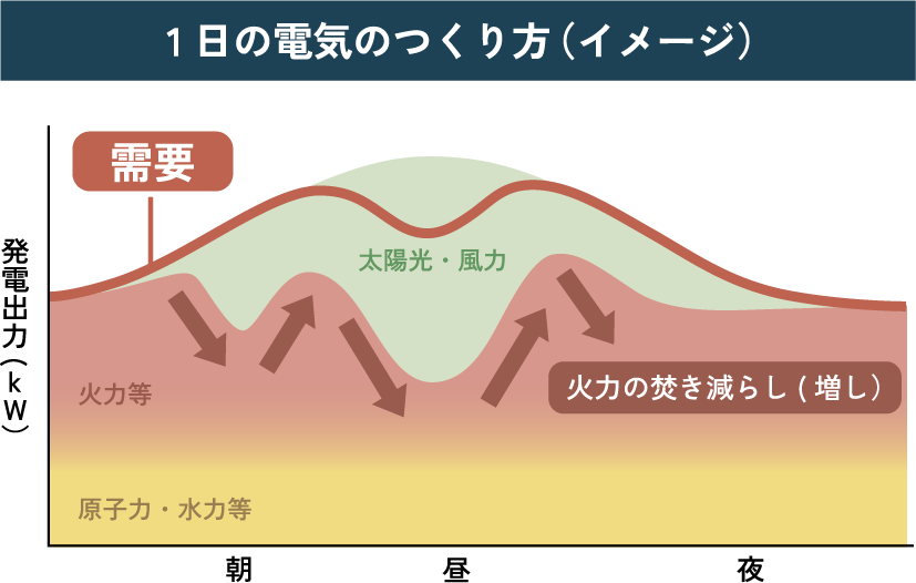 1日の電気のつくり方（イメージ）