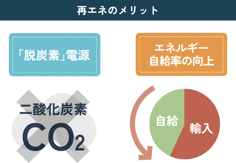 再エネのメリットは「脱炭素」電源であること、そして、エネルギー自給率が向上すること