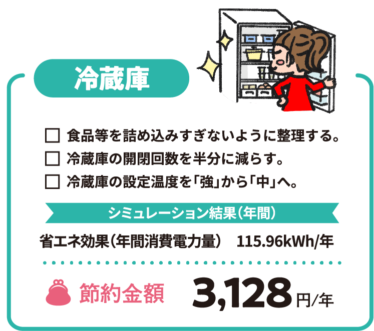 冷蔵庫、食品等を詰め込みすぎないように整理する。冷蔵庫の開閉回数を半分に減らす。冷蔵庫の設定温度を「強」から「中」へ。シミュレーション結果（年間）省エネ効果（年間消費電力量）　115.96kWh/年