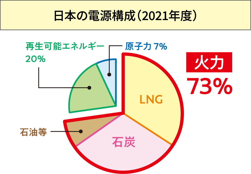 日本の電源構成（2021年度）