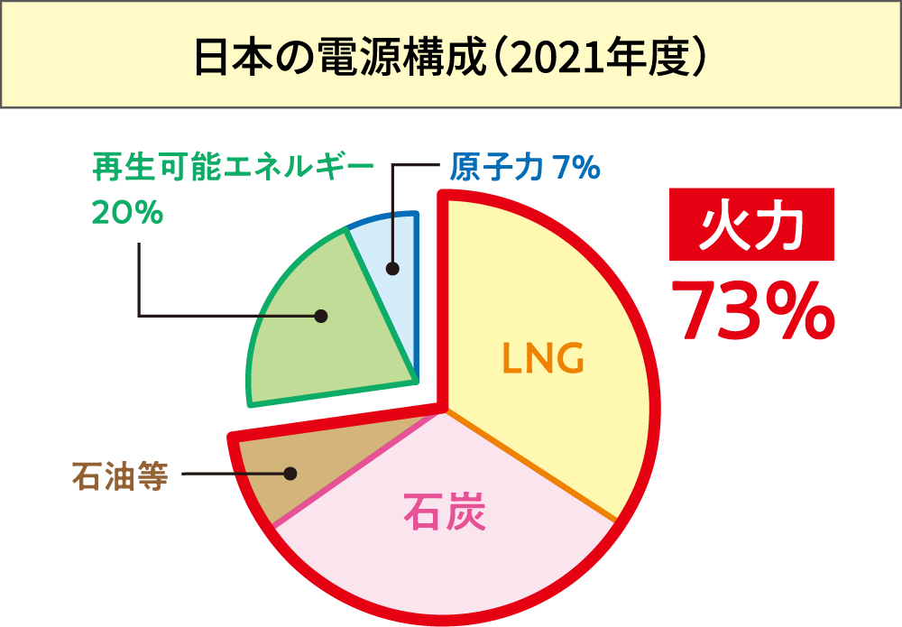 日本の電源構成(2021年度)