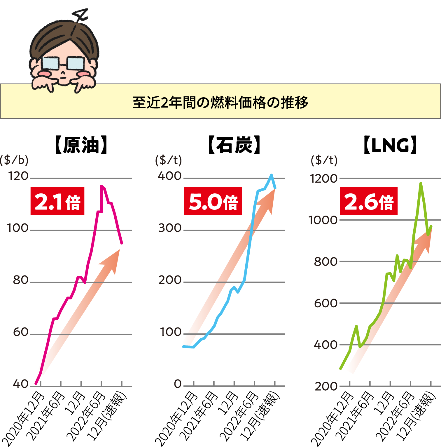 至近2年間の燃料価格推移グラフ