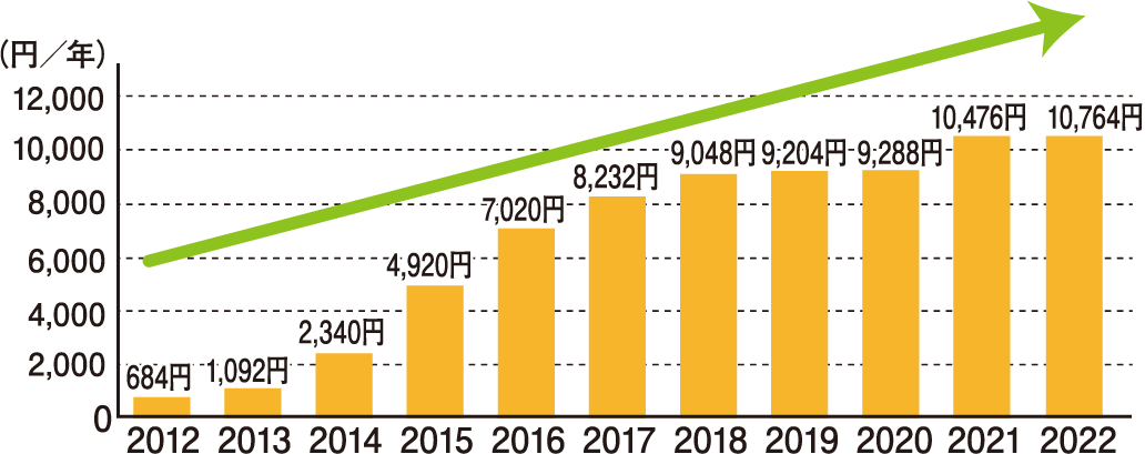 1年間の再エネ賦課金お支払い額の図