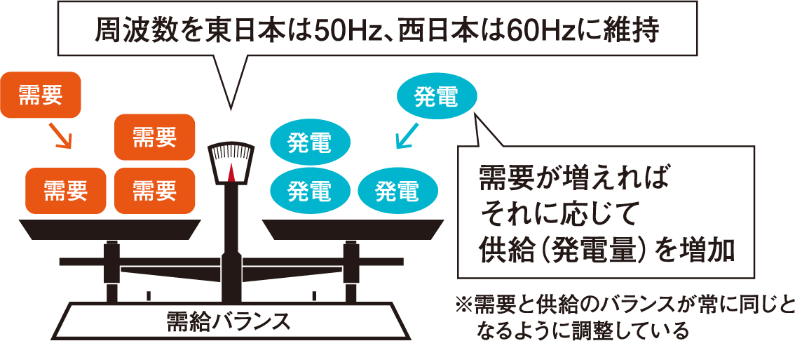 周波数を東日本は50Hz、西日本は60Hzに維持