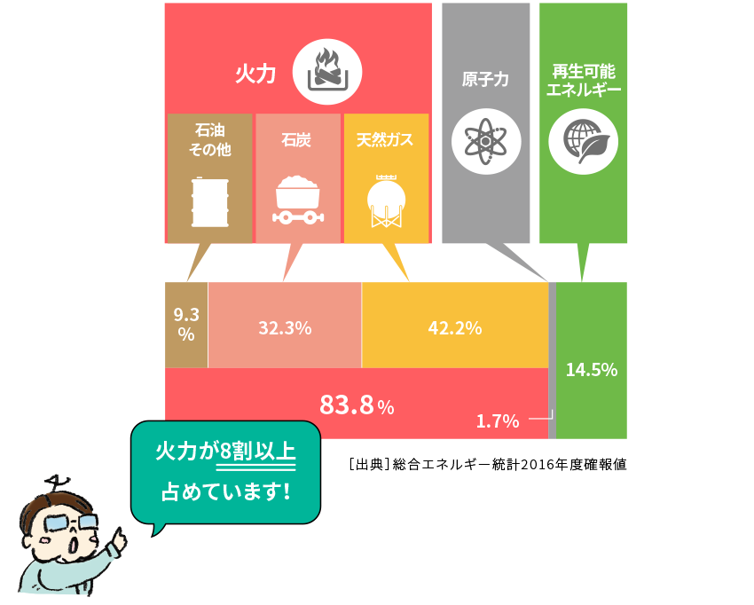 火力が8割以上占めています！