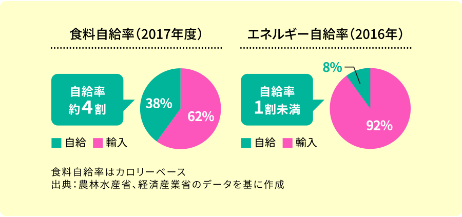 エネルギーの自給率