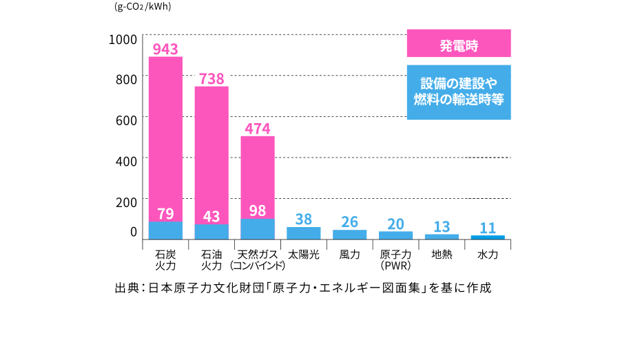 発電方法別CO2排出量グラフ