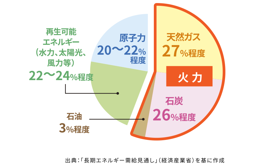 2030年の電源構成