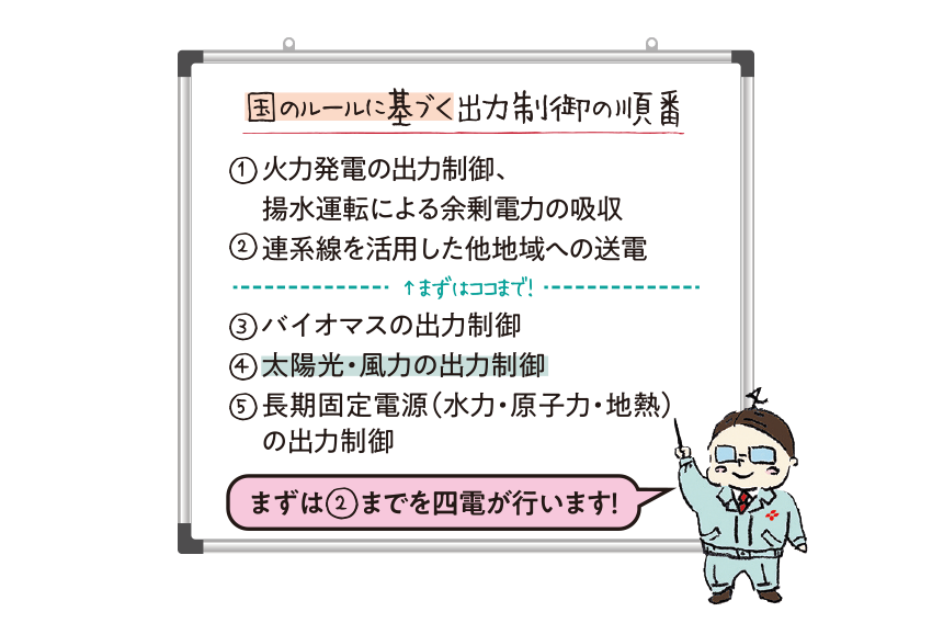 国のルールに基づく出力制御の順番