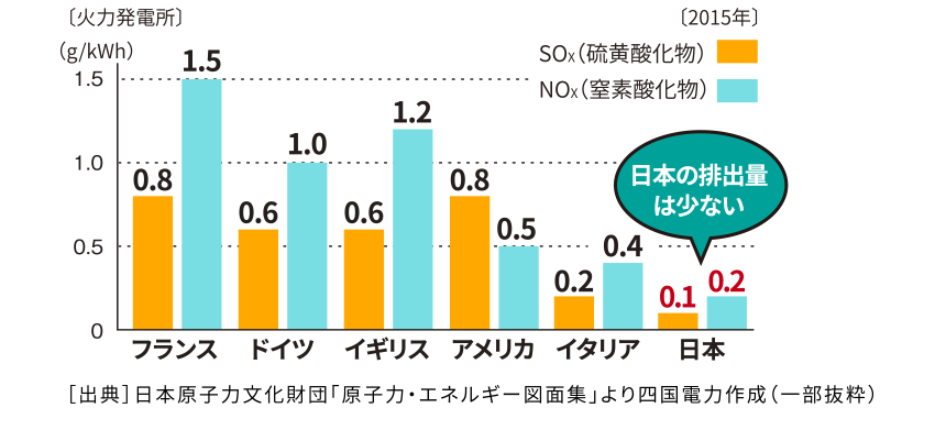 SOX（硫黄酸化物）とNOX（窒素酸化物）の排出量