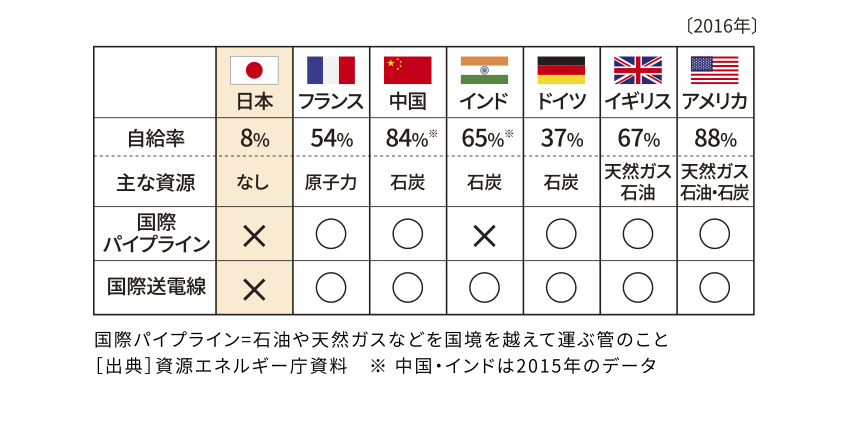 エネルギー自給率比較