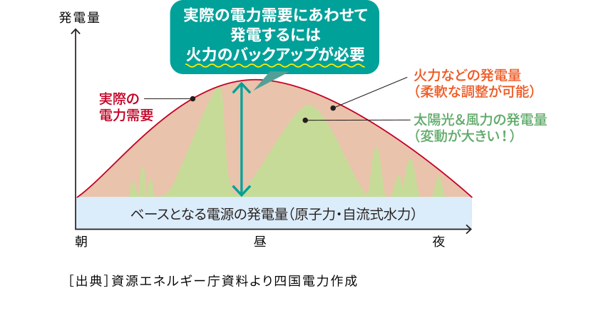 電力需要と発電量のイメージ