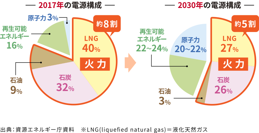 エネルギー需要見通し（エネルギーミックス）政府案