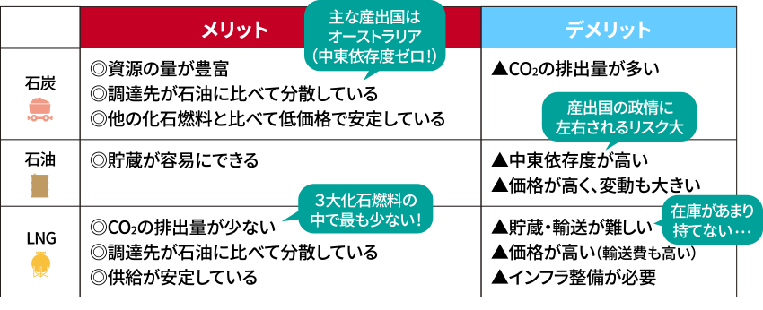 エネルギー需要見通し（エネルギーミックス）政府案