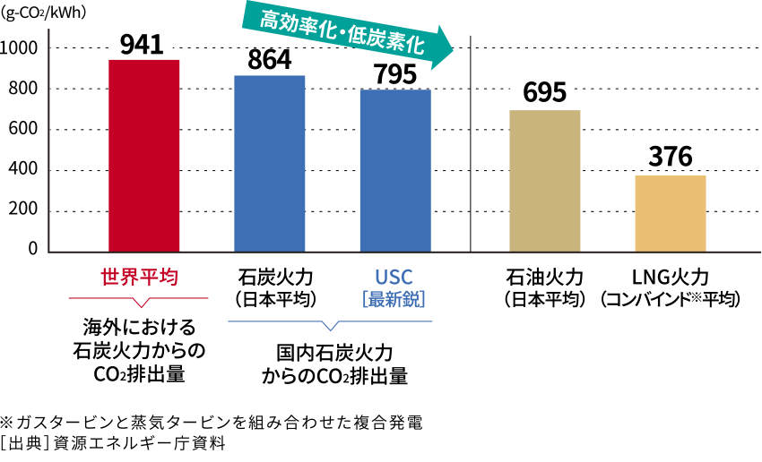 エネルギー自給率比較