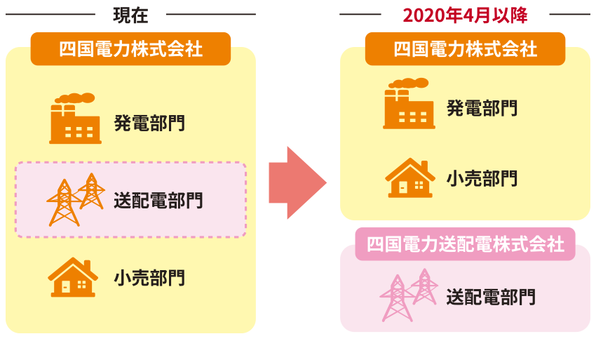 送配電部門の分社イメージ