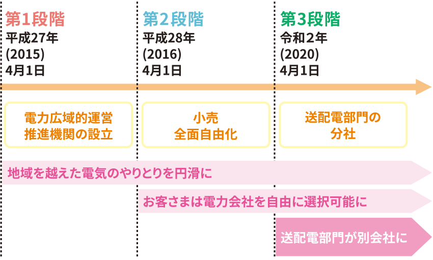 電力システム改革の経緯