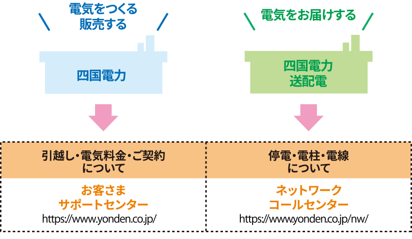 各社の役割分担とお問い合わせ先