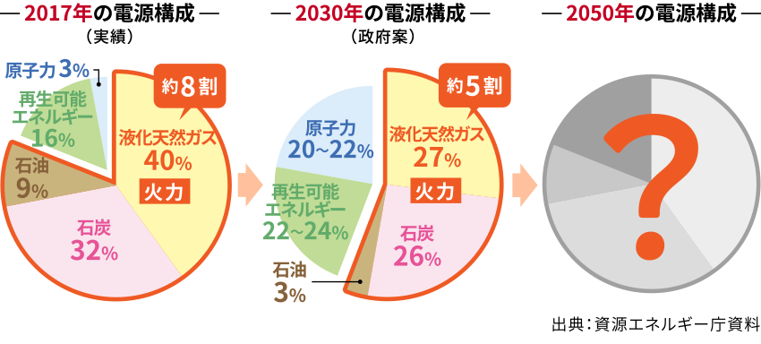 エネルギー需要見通し（エネルギーミックス）