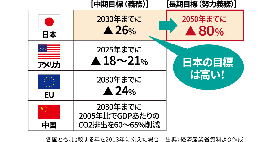 おもな排出国のCO2削減目標