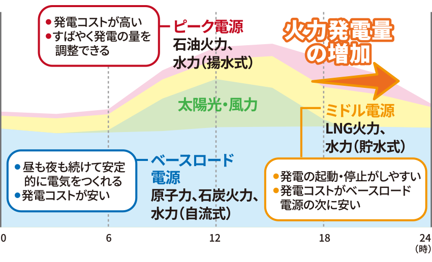 ある夏の日の電気のつくり方