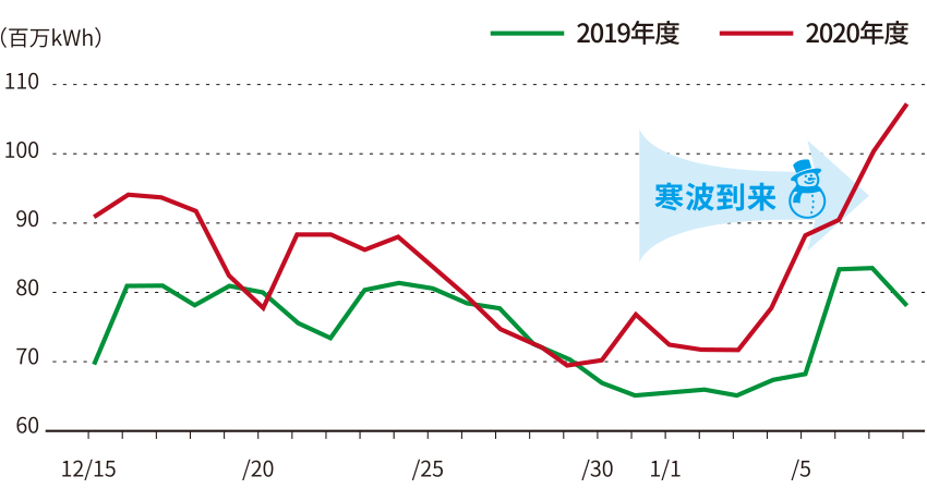 １日に使われた電力量の推移（四国エリア）