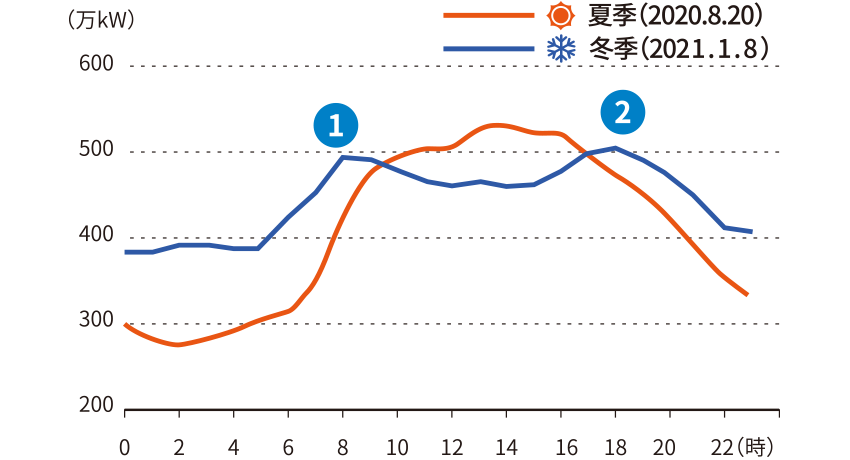 １日の電気の使われ方