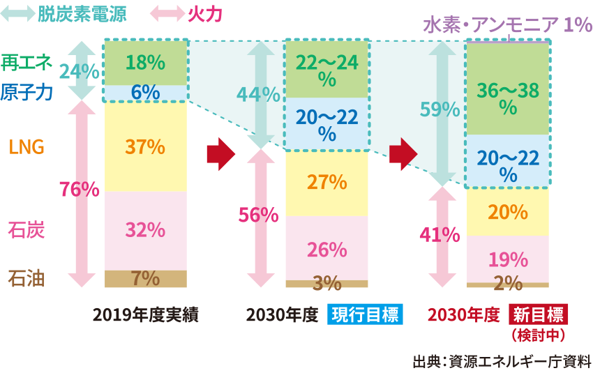 2030年度の電源構成の目標