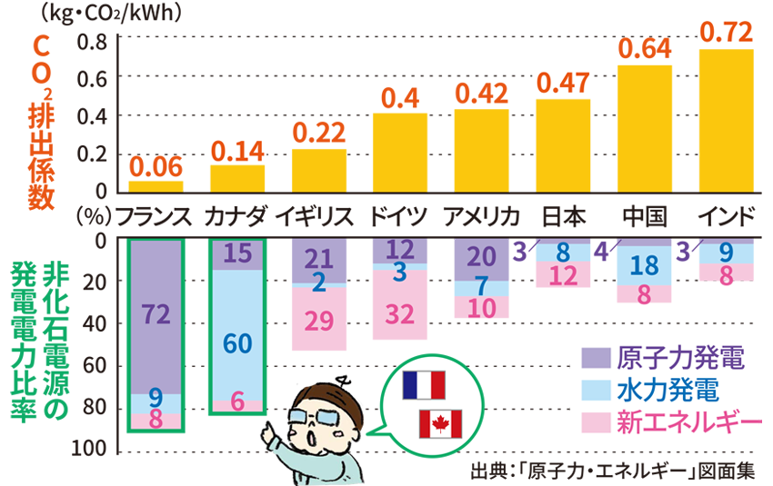 CO2排出係数の各国比較(2017年)