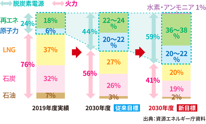 おもな排出国のCO2削減目標