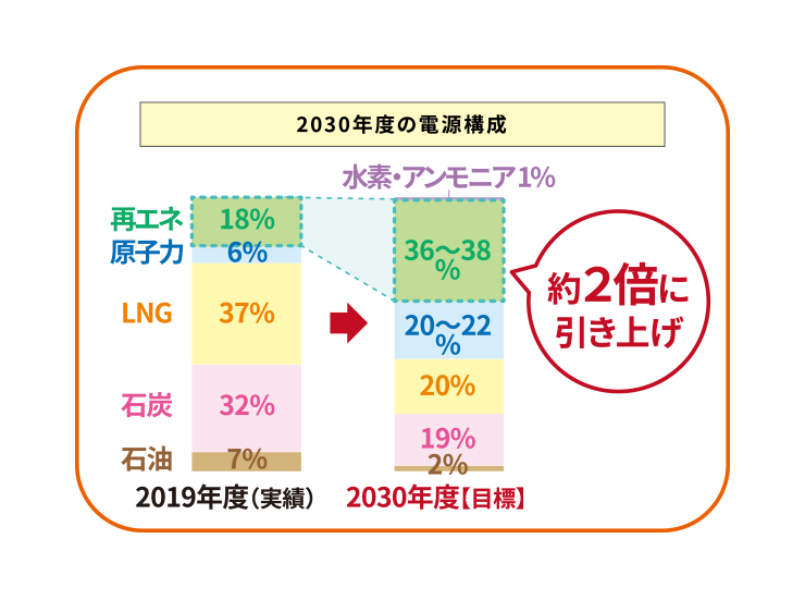 2030年度の電源構成