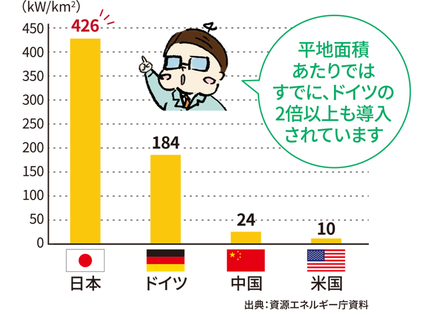 平地面積あたりの太陽光発電設備容量