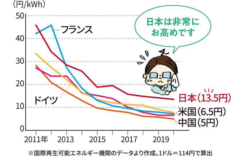 太陽光発電コストの国際比較