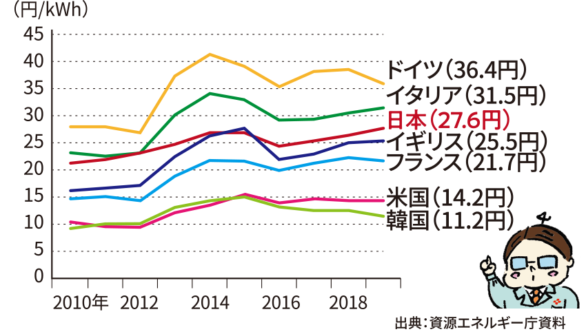 家庭用電気料金の国際比較