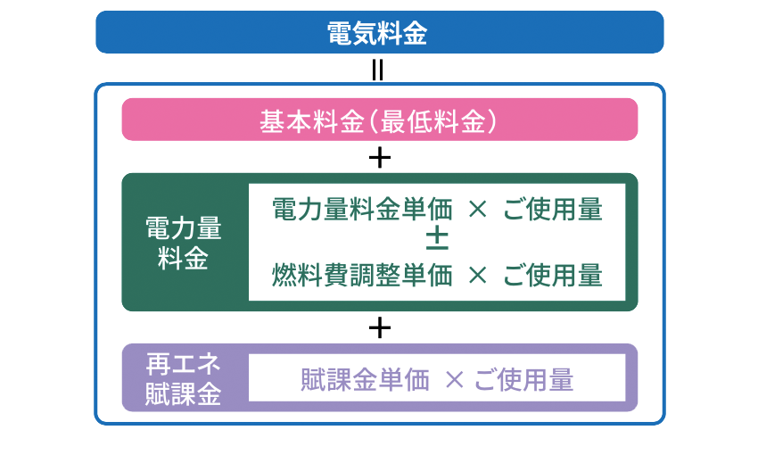 電気料金の計算式