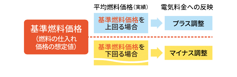 燃料費調整のしくみ(イメージ)