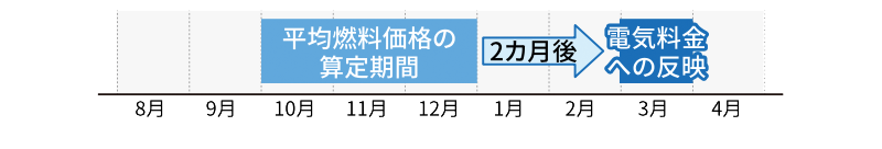 燃料費調整の反映イメージ