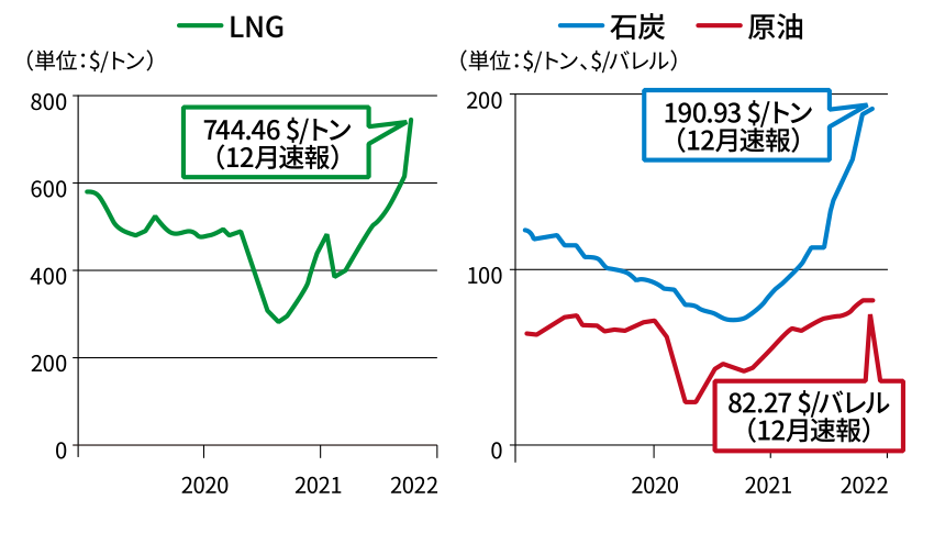 石炭・原油・LNG価格の推移