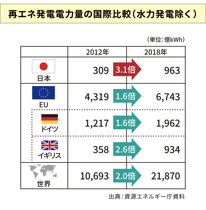 1年間の再エネ賦課金