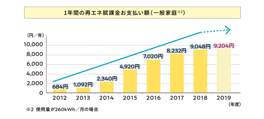 1年間の再エネ賦課金