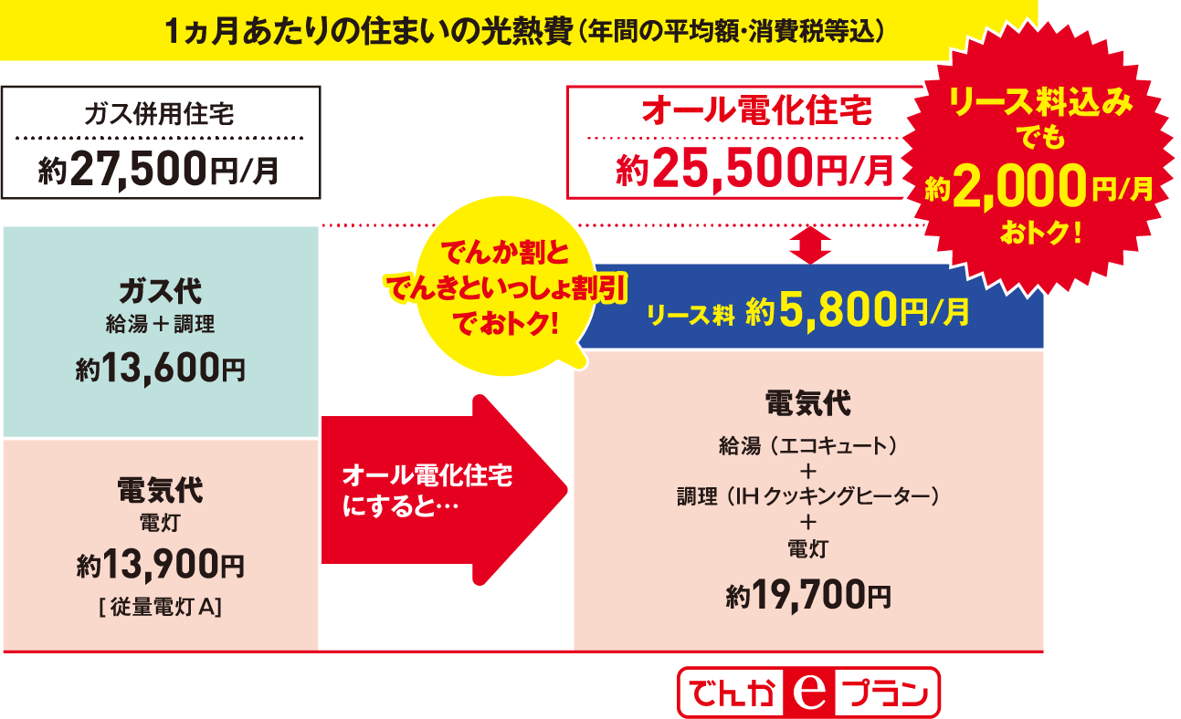 １ヵ月あたりの住まいの光熱費（年間平均・消費税等込）の図 リース料込みでも約2,800円/月おトク！